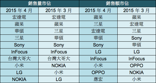 HTC蟬聯手機銷量龍頭 華碩ZenFone2系列熱賣