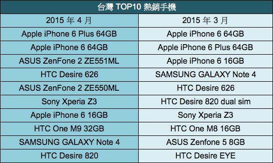 HTC蟬聯手機銷量龍頭 華碩ZenFone2系列熱賣