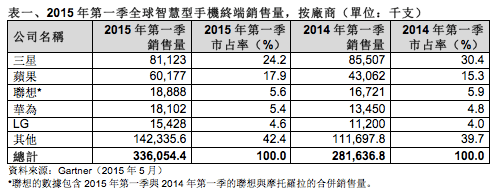 Gartner：iPhone登上中國智慧手機龍頭 大中華銷售超越北美