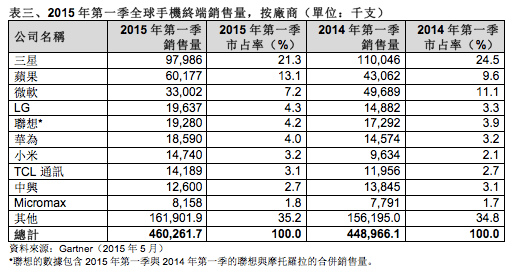 Gartner：iPhone登上中國智慧手機龍頭 大中華銷售超越北美