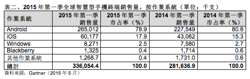 Gartner：iPhone登上中國智慧手機龍頭 大中華銷售超越北美